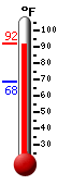 Currently: 84.2, Max: 83.5, Min: 68.4