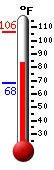 Currently: 84.4, Max: 106.2, Min: 68.0