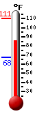 Currently: 86.7, Max: 110.5, Min: 67.6