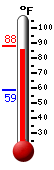 Currently: 87.4, Max: 88.3, Min: 59.0