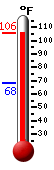 Currently: 91.6, Max: 99.9, Min: 65.8