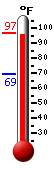 Currently: 92.1, Max: 91.8, Min: 69.3