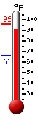 Currently: 93.2, Max: 95.7, Min: 65.7