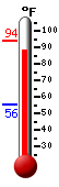 Currently: 93.6, Max: 93.0, Min: 55.6