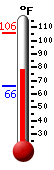 Currently: 93.7, Max: 94.3, Min: 65.8