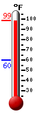 Currently: 94.6, Max: 94.3, Min: 60.1