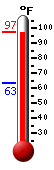 Currently: 95.4, Max: 95.0, Min: 63.1