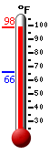 Currently: 95.5, Max: 97.5, Min: 65.8