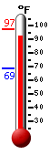 Currently: 95.7, Max: 97.2, Min: 68.5
