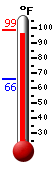 Currently: 97.0, Max: 96.6, Min: 66.0