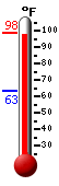 Currently: 97.2, Max: 97.0, Min: 63.1