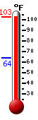 Currently: 99.3, Max: 99.3, Min: 63.7