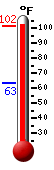 Currently: 99.7, Max: 99.1, Min: 63.3